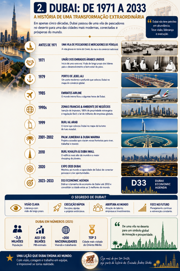 Infográfico da JGF Tours sobre a transformação de Dubai de 1971 a 2033, com linha do tempo da história e do desenvolvimento econômico do emirado, incluindo Porto de Jebel Ali, Emirates Airline, zonas francas, Burj Al Arab, Palm Jumeirah, Dubai Marina, Burj Khalifa, Expo 2020 Dubai e a Agenda Econômica D33.